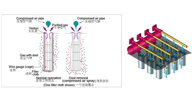 布袋除尘器（可防爆）原理先容