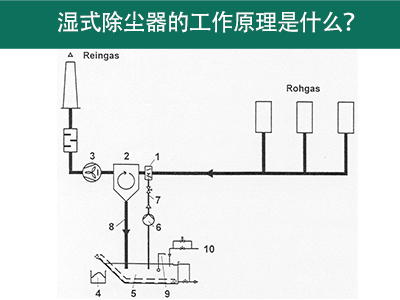 湿式除尘器的事情原理剖析